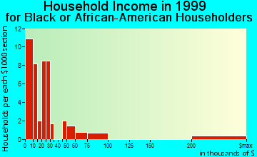 La Crosse household income for Black or African American householders