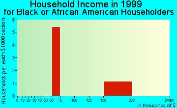 San Joaquin Hills household income for Black or African American householders