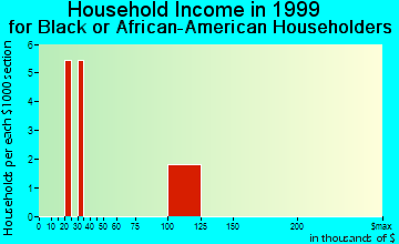 Menasha household income for Black or African American householders