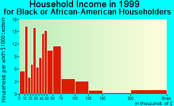 San Mateo household income for Black or African American householders