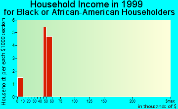 Waterloo household income for Black or African American householders