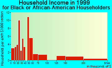 Wauwatosa household income for Black or African American householders