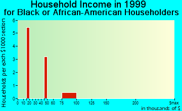 Whitefish Bay household income for Black or African American householders