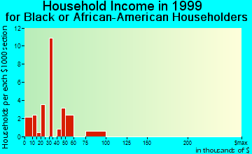 Whitewater household income for Black or African American householders