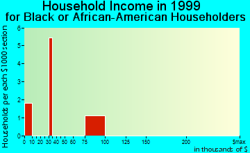 Seeley household income for Black or African American householders