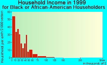 Lanett household income for Black or African American householders