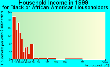 Leeds household income for Black or African American householders