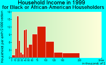 Tracy household income for Black or African American householders