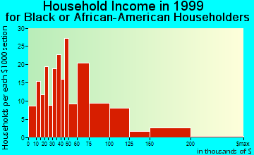 Vacaville household income for Black or African American householders