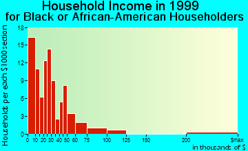 Lincoln household income for Black or African American householders