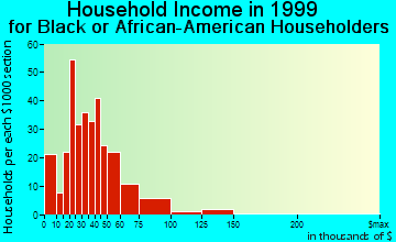 Vista household income for Black or African American householders