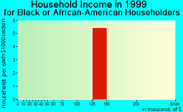 Westlake Village household income for Black or African American householders