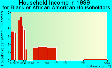 Westminster household income for Black or African American householders