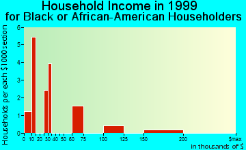 West Modesto household income for Black or African American householders