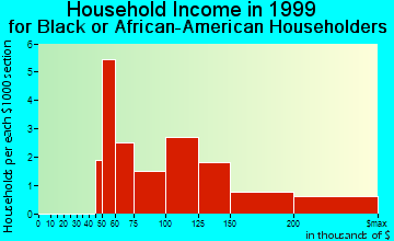 Yorba Linda household income for Black or African American householders