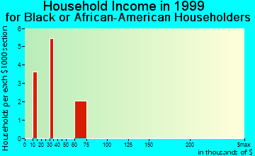 Alamosa household income for Black or African American householders