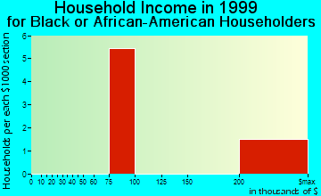 Applewood household income for Black or African American householders