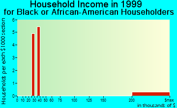 Castle Pines household income for Black or African American householders