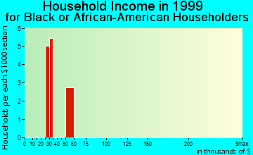 Clifton household income for Black or African American householders