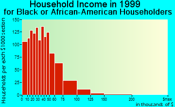 Colorado Springs household income for Black or African American householders