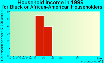 Columbine household income for Black or African American householders