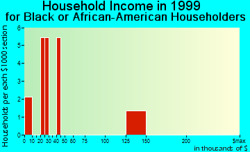 Durango household income for Black or African American householders
