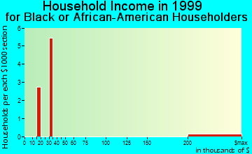 Evans household income for Black or African American householders