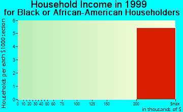 Foxfield household income for Black or African American householders