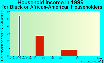 Gleneagle household income for Black or African American householders