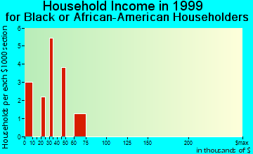 Gunbarrel household income for Black or African American householders