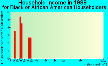 Gunnison household income for Black or African American householders