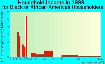 Ken Caryl household income for Black or African American householders