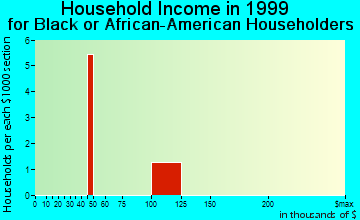 Laporte household income for Black or African American householders