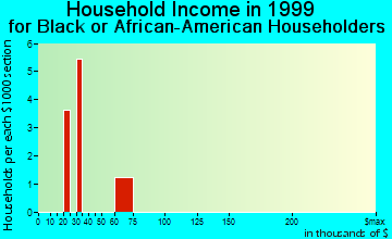 Limon household income for Black or African American householders