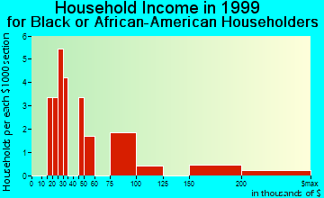 Louisville household income for Black or African American householders