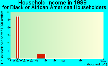 Montrose household income for Black or African American householders