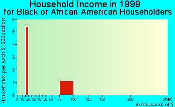 Monument household income for Black or African American householders