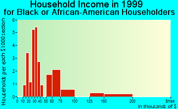 Northglenn household income for Black or African American householders