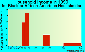 Parker household income for Black or African American householders
