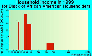 Pueblo West household income for Black or African American householders