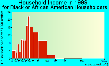 Security-Widefield household income for Black or African American householders
