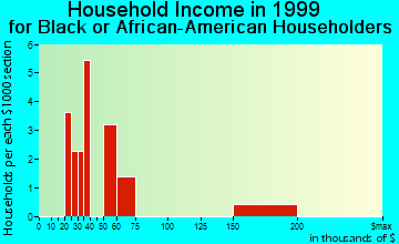 Bethel household income for Black or African American householders