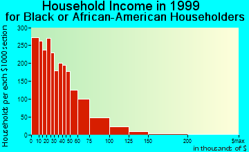 Bridgeport household income for Black or African American householders