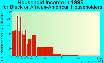 Danbury household income for Black or African American householders