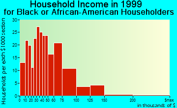 Stratford household income for Black or African American householders