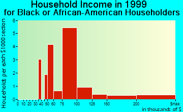 Trumbull household income for Black or African American householders