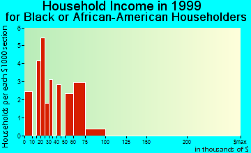 Windsor Locks household income for Black or African American householders
