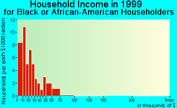 Bridgeville household income for Black or African American householders