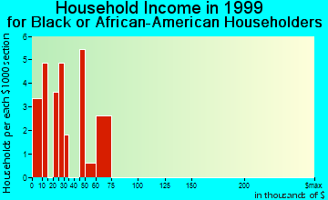 Frederica household income for Black or African American householders