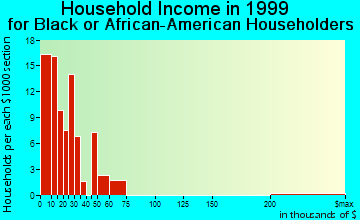 Georgetown household income for Black or African American householders